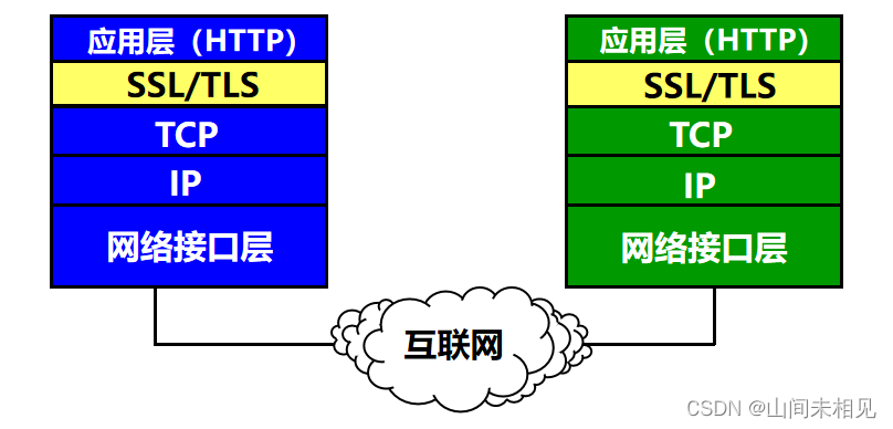 TLS、运输层安全协议