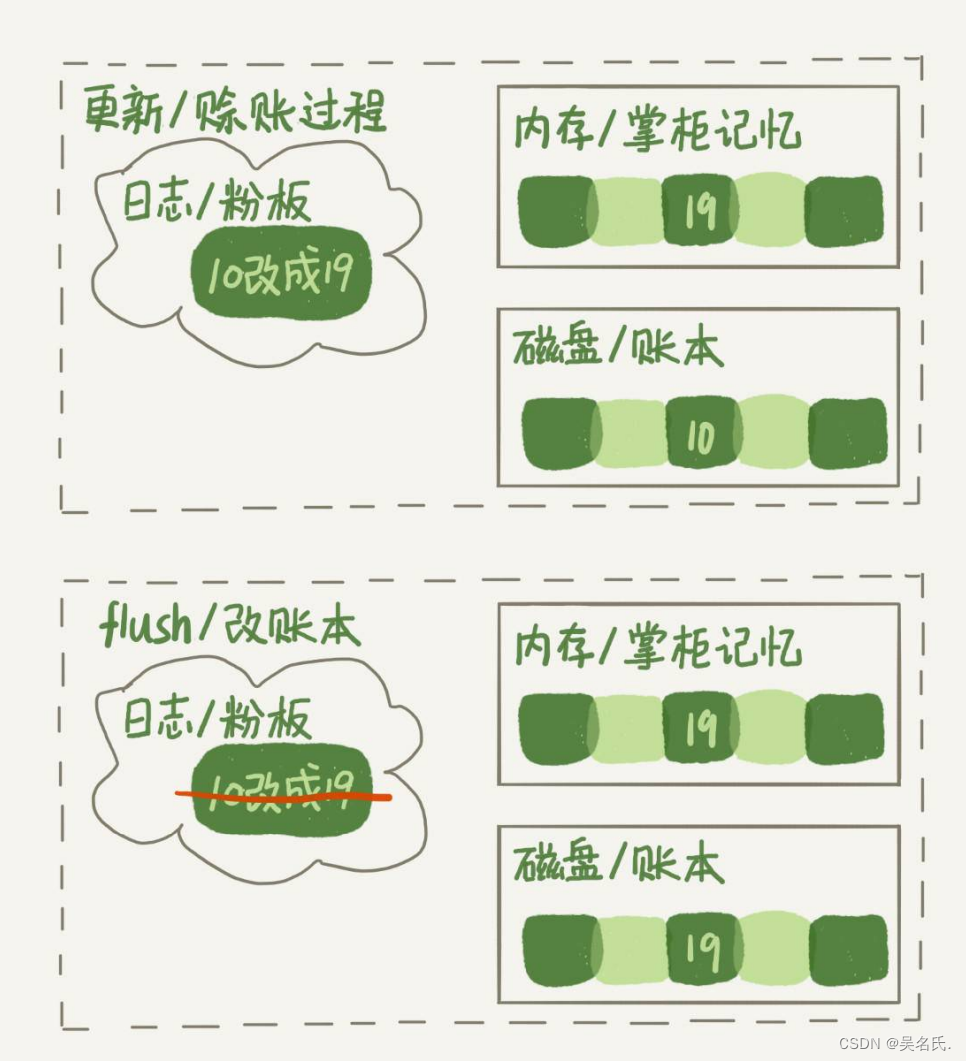 图1 “孔乙己赊账”更新和flush过程