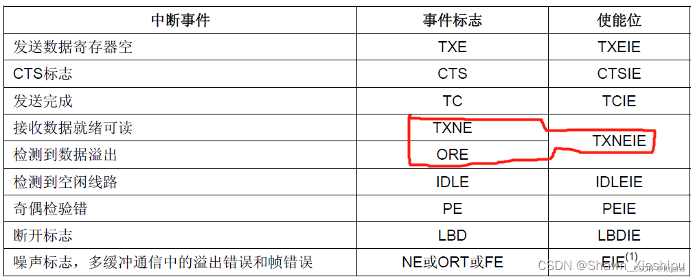 STM32 串口Uart2频繁收发至其卡死的解决方案-基于正点原子库函数分析