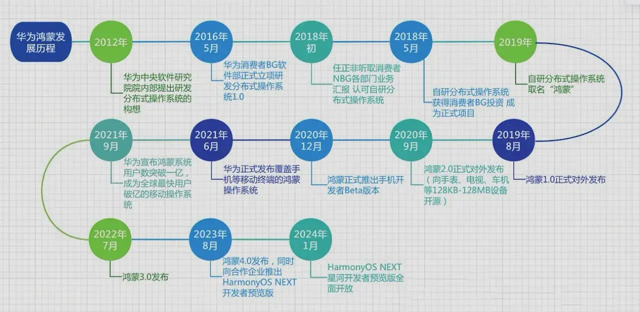 鸿蒙（HarmonyOS）开发前景怎么样？能找到工作吗？