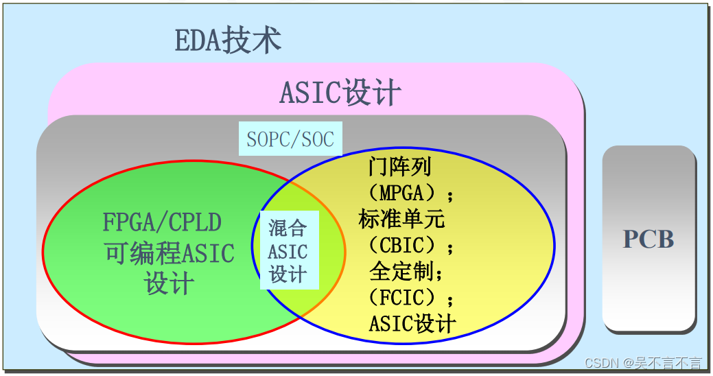 EDA实现目标