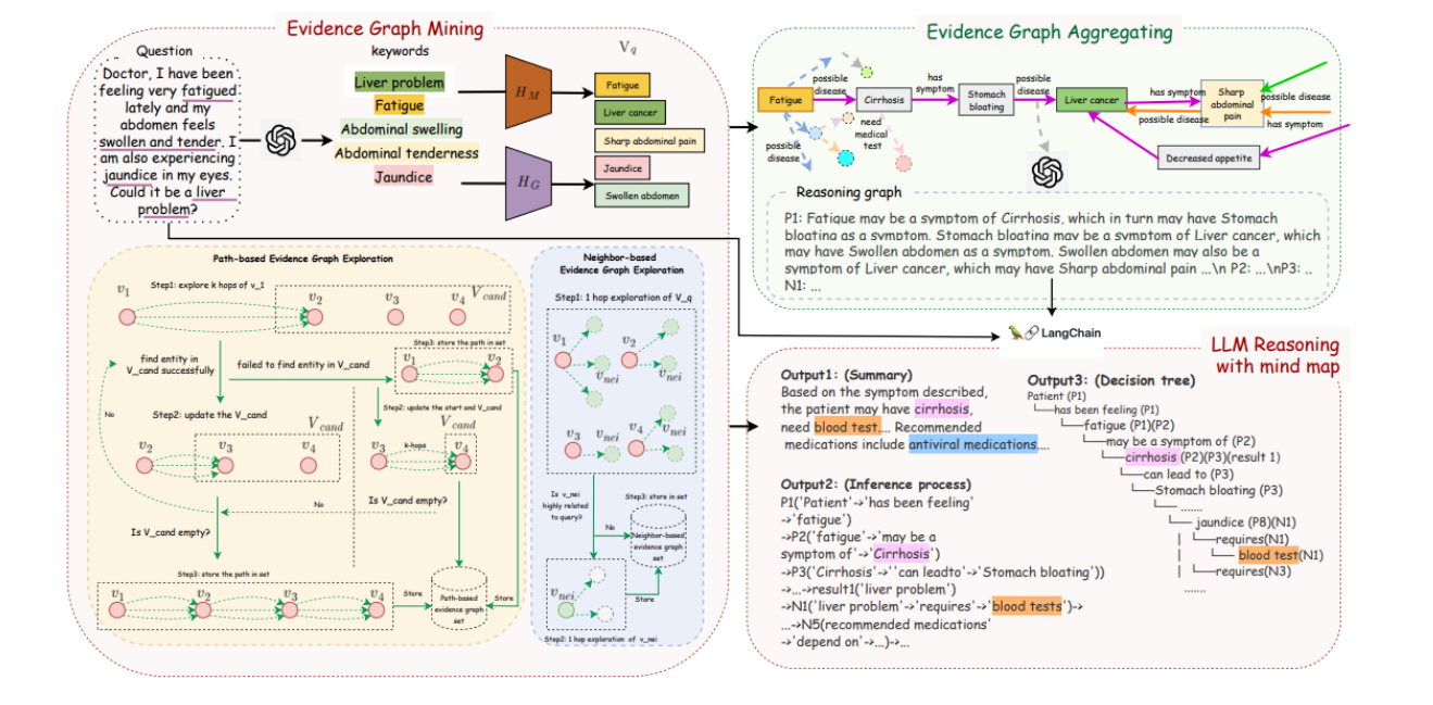 MindMap：大模型结合知识图谱，提供透明的推理路径