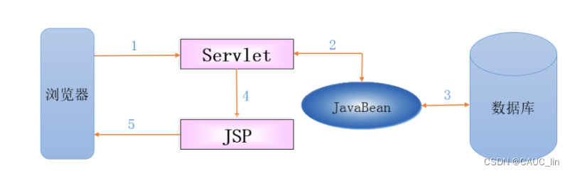 servlet+jdbc+jsp实现登录界面的验证（基于MVC思想）