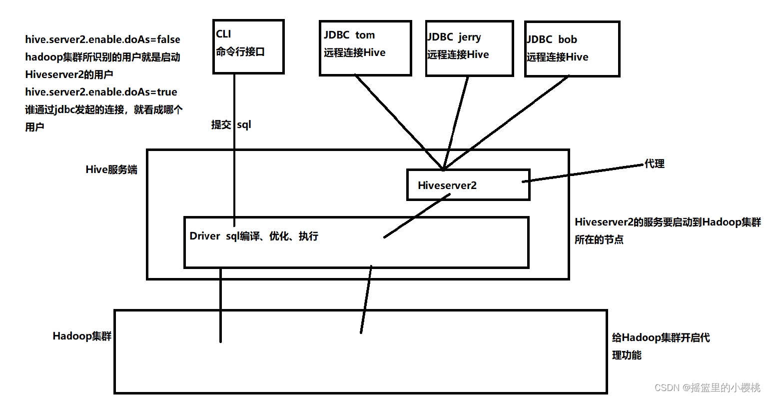 Hive 安装CSDN博客