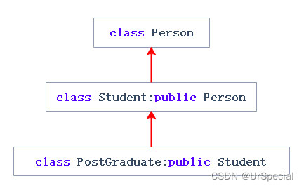 【<span style='color:red;'>C</span>++<span style='color:red;'>取经</span><span style='color:red;'>之</span><span style='color:red;'>路</span>】继承