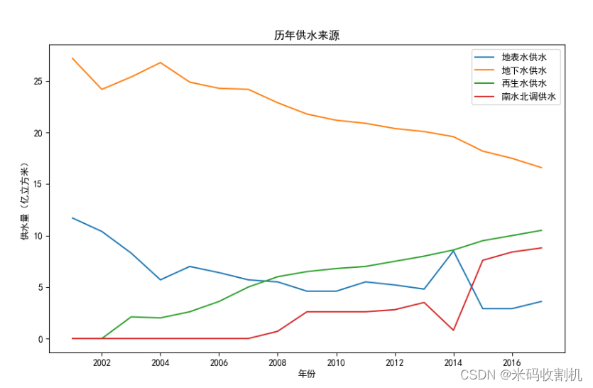 【python】python省市水资源数据分析可视化（源码+数据）【独一无二】