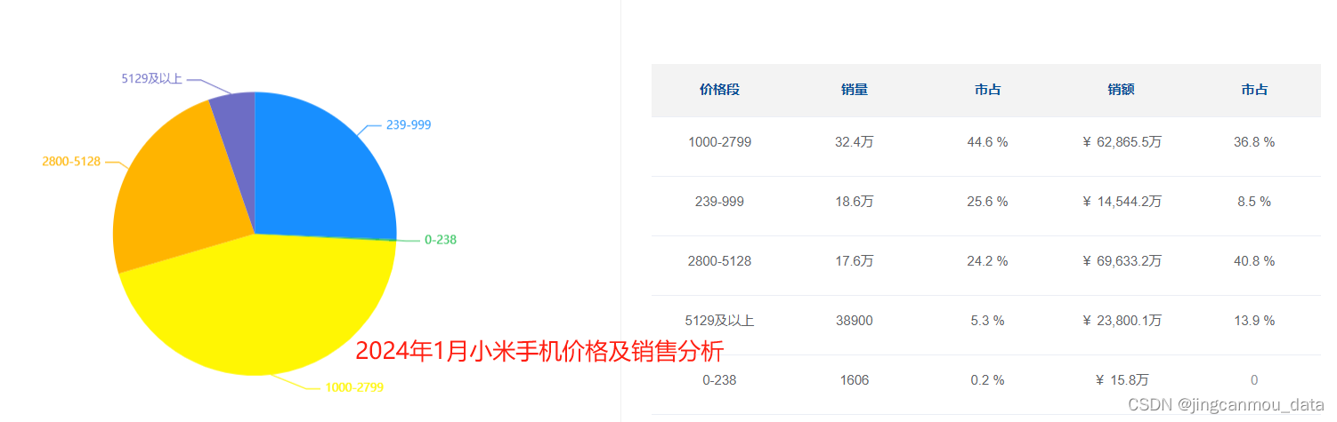 2024年1月手机市场行业分析：苹果手机份额骤降，国产高端手机成功逆袭！