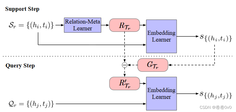【论文阅读笔记】Meta Relational Learning for Few-Shot Link Prediction in Knowledge Graphs - EMNLP 2019
