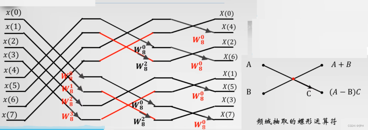 4 快速傅里叶变换(fast Fourier transform，FFT)