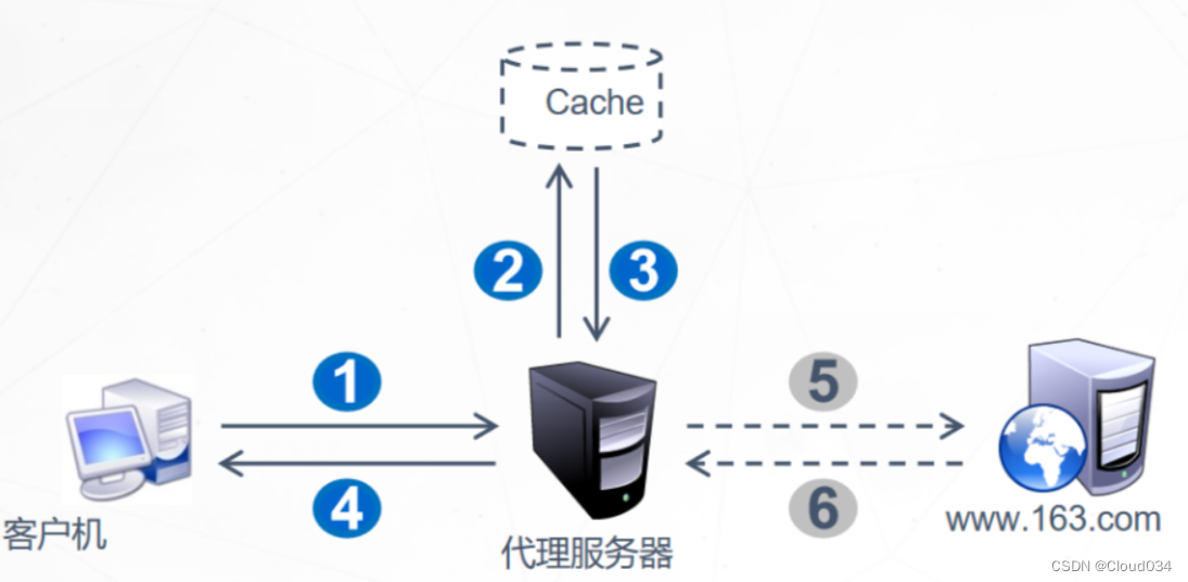 nginx<span style='color:red;'>和</span><span style='color:red;'>CDN</span><span style='color:red;'>应用</span>