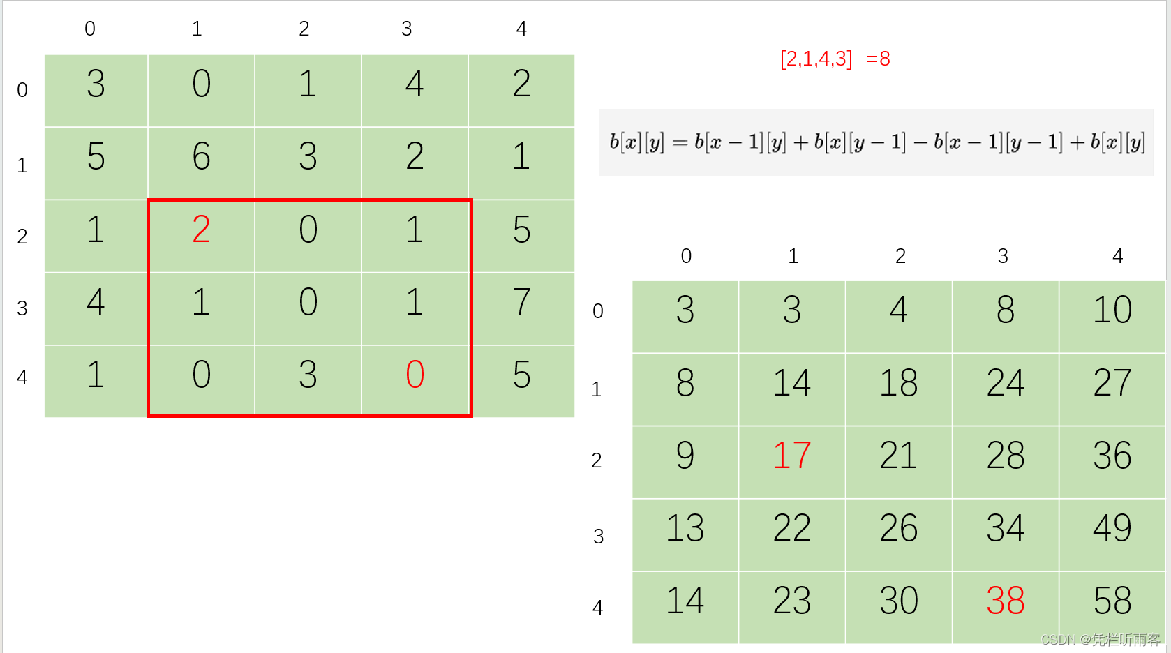 【LeetCode每日一题】二维前缀和基本概念与案例