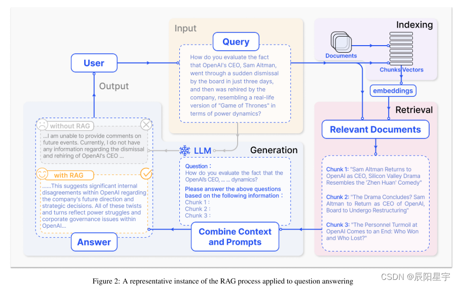 【检索增强】Retrieval-Augmented Generation for Large Language Models：A Survey