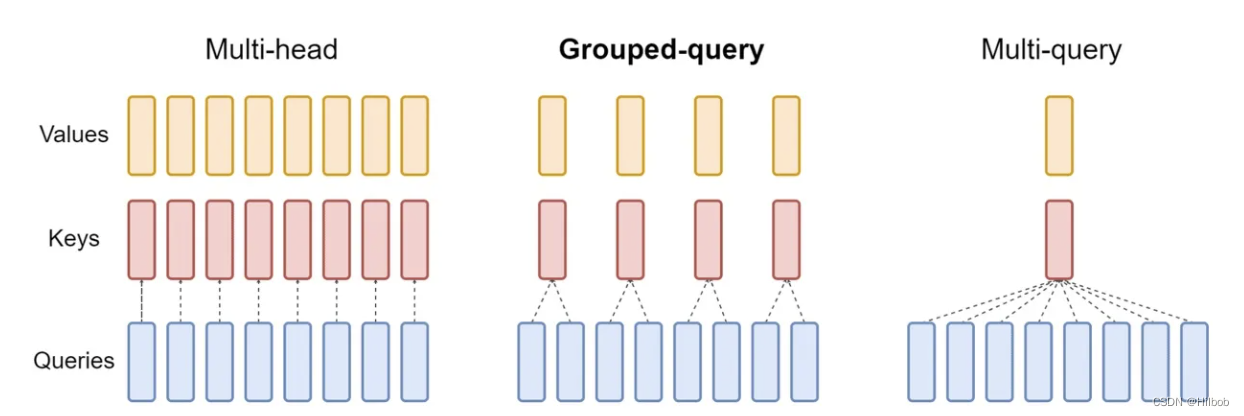 【NLP】<span style='color:red;'>MHA</span>、<span style='color:red;'>MQA</span>、GQA机制<span style='color:red;'>的</span><span style='color:red;'>区别</span>