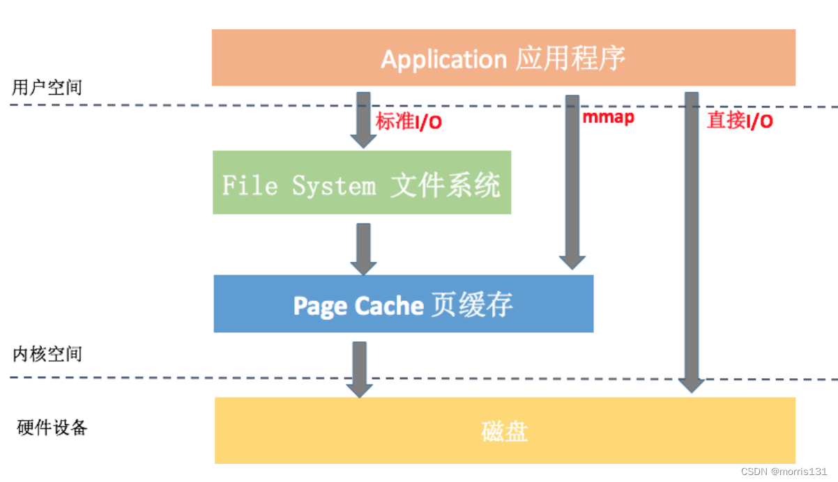 【linux】NIO中的<span style='color:red;'>FileChannel</span>与mmap