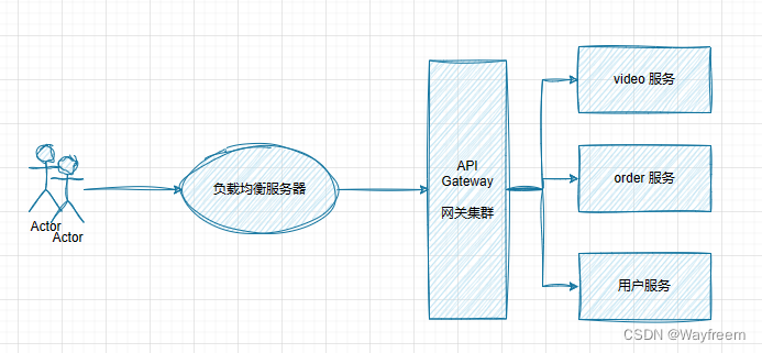 Api Gateway