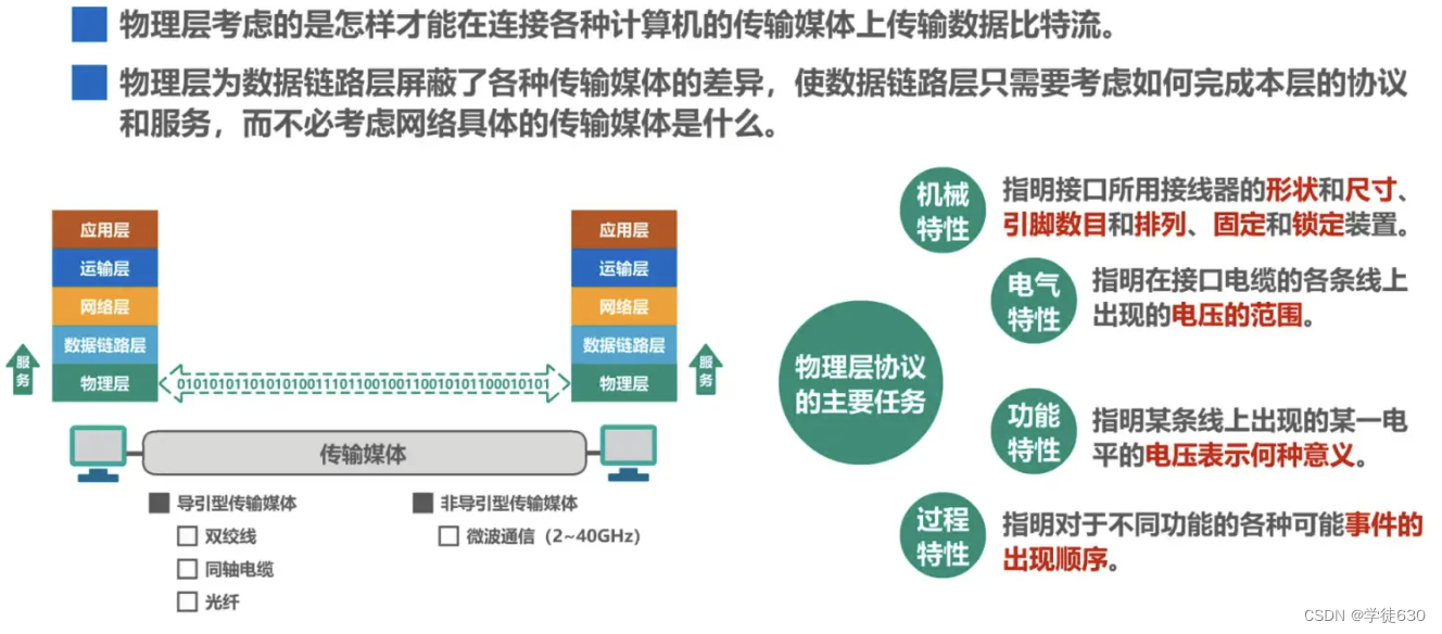 计算机网络（湖科大）第二章 物理层