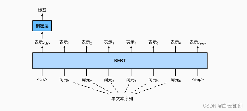 自然<span style='color:red;'>语言</span><span style='color:red;'>处理</span>-针对序列级<span style='color:red;'>和</span>词元级应用<span style='color:red;'>微调</span><span style='color:red;'>BERT</span>