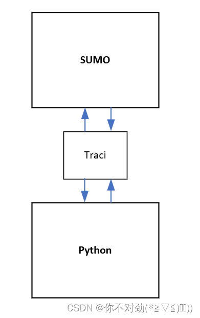 一种使用 SUMO + Python 联合仿真平台