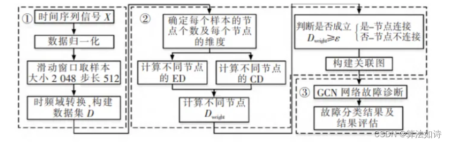 故障诊断模型 | 基于图卷积网络的轴承故障诊断