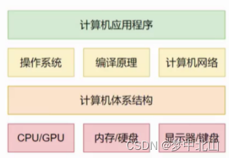 第一章：计算机体系结构