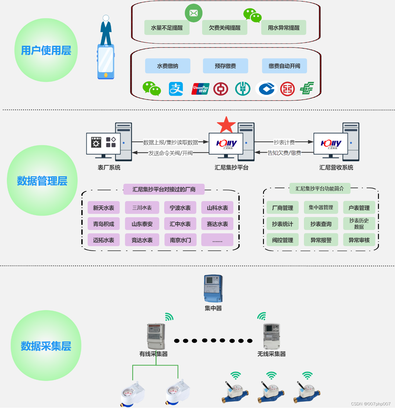 水务系统的设计与实现