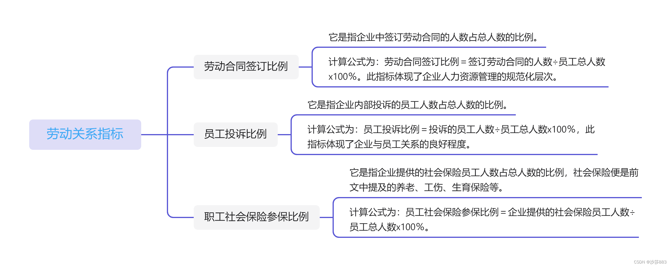 劳动关系指标