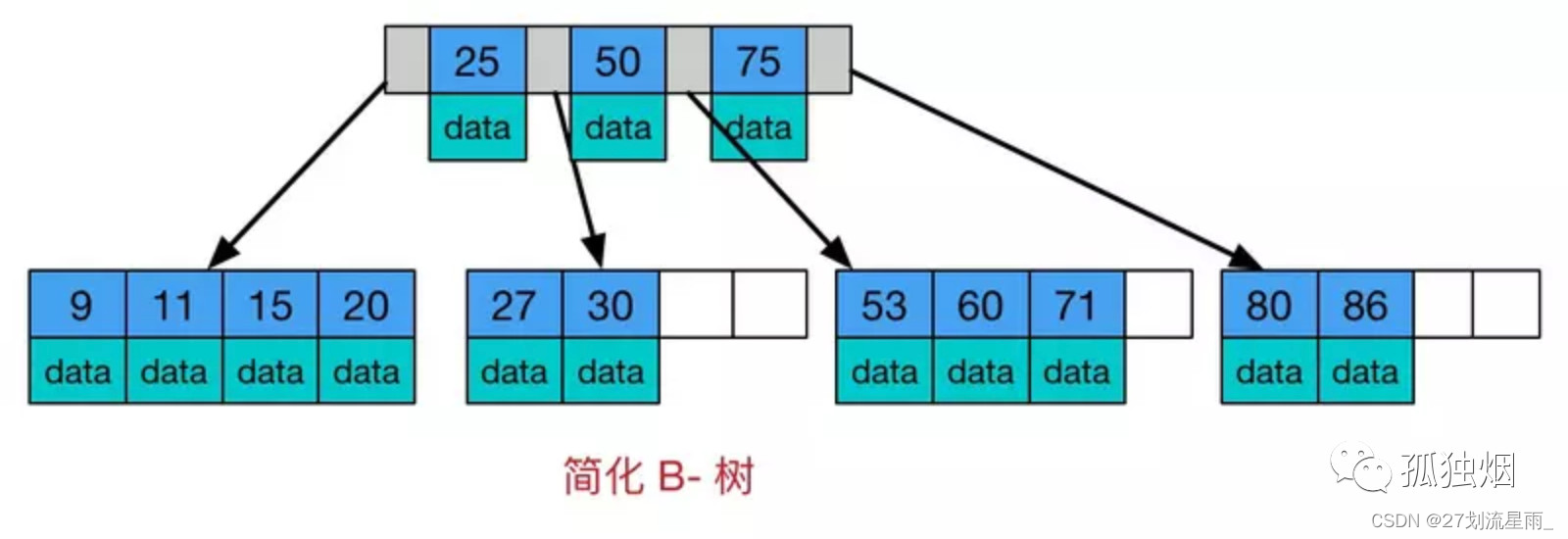 孤独烟：B树
孤独烟：B树