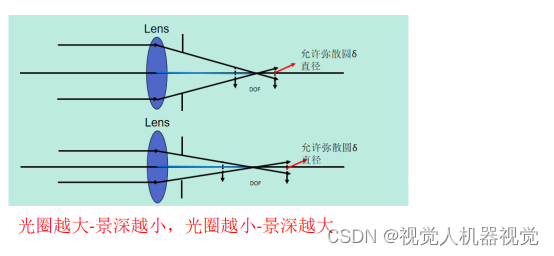 机器视觉系统选型-镜头参数