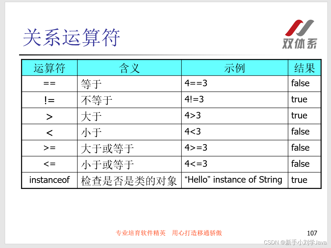 双体系Java学习之算术运算符，赋值运算符，关系运算符