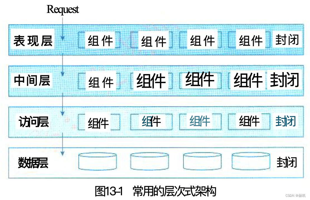 <span style='color:red;'>系统</span><span style='color:red;'>架构</span><span style='color:red;'>设计师</span><span style='color:red;'>教程</span>（<span style='color:red;'>十</span>三）层次式<span style='color:red;'>架构</span><span style='color:red;'>设计</span><span style='color:red;'>理论</span><span style='color:red;'>与</span><span style='color:red;'>实践</span>