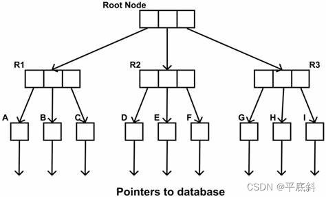 R-Tree: 原理及实现代码