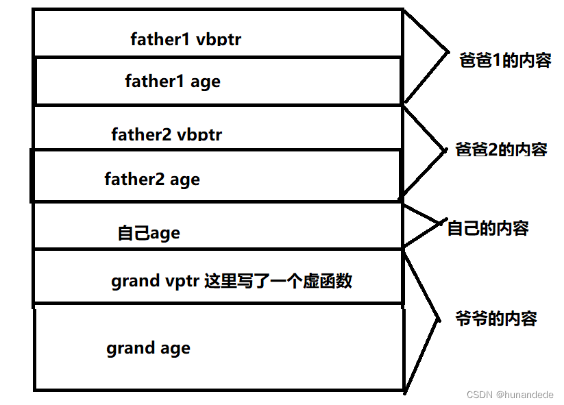 85 C++对象模型探索。数据语义学 - 继承多个类，且是虚基类的数据内存模型分析。虚基类表，虚基类表指针