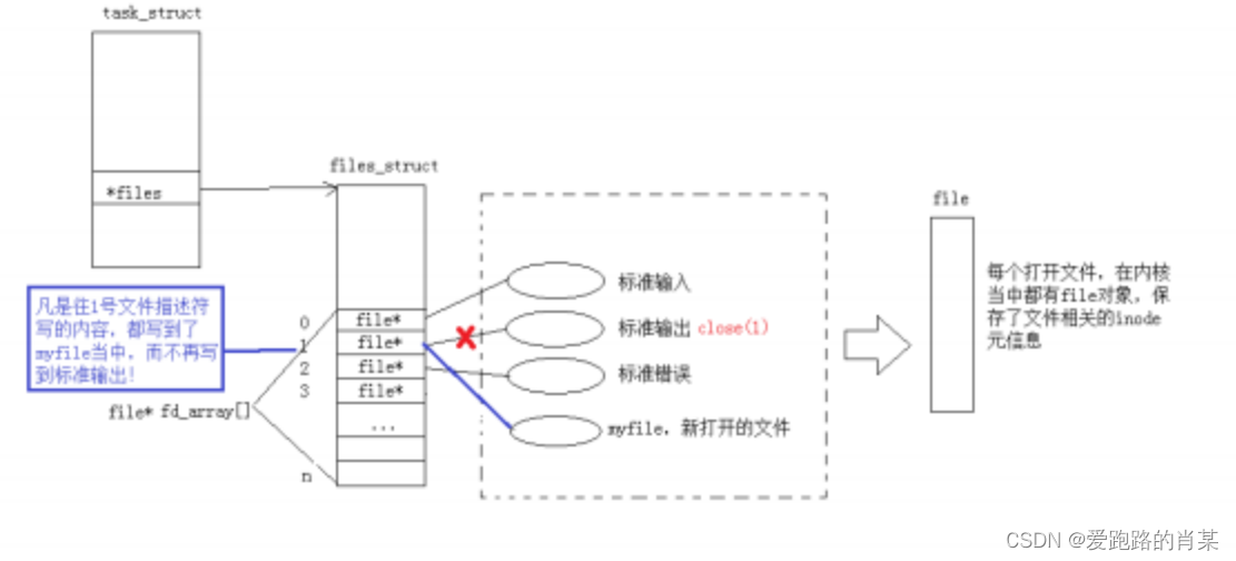 Linux学习之C/C++文件操作底层调用及原理