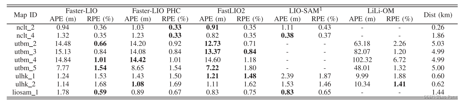 激光SLAM总结——Fast LIO / Fast LIO2 / Faster LIO