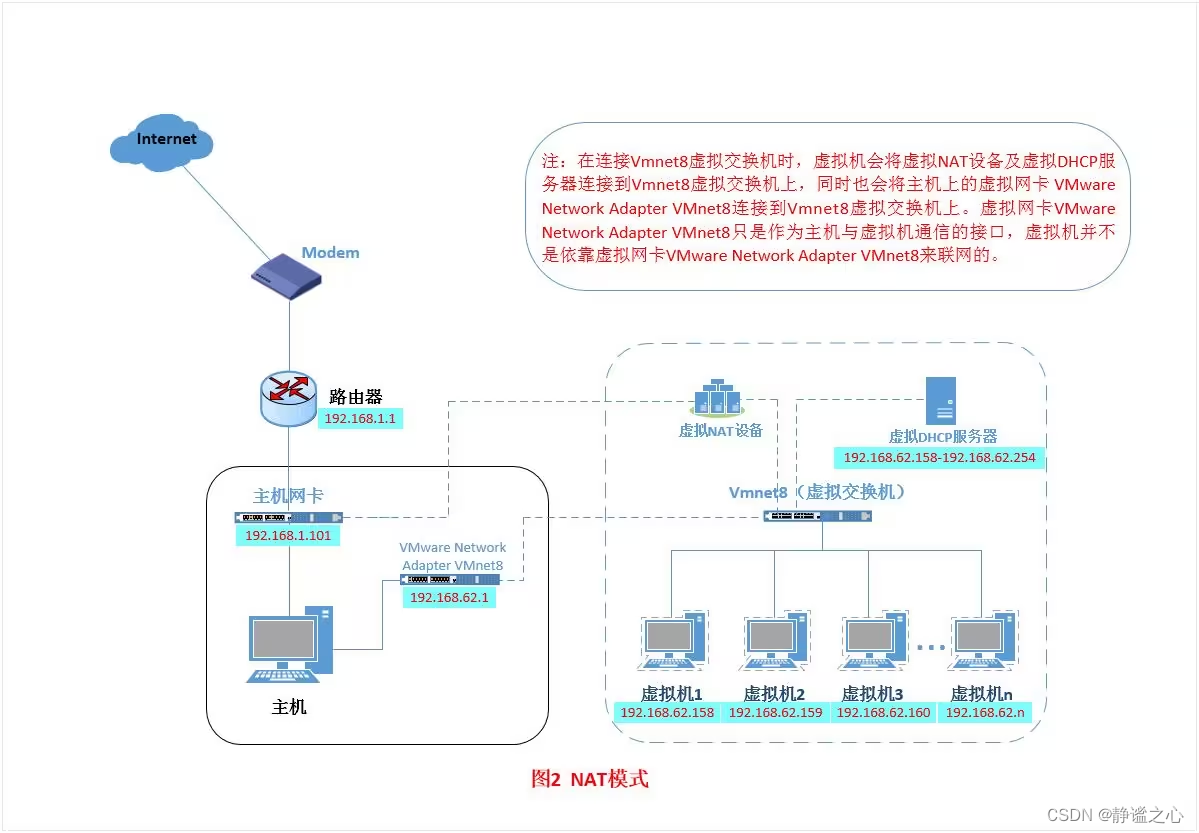 但是有一点有区别 vmware 的 nat 是可以ping通宿主机的