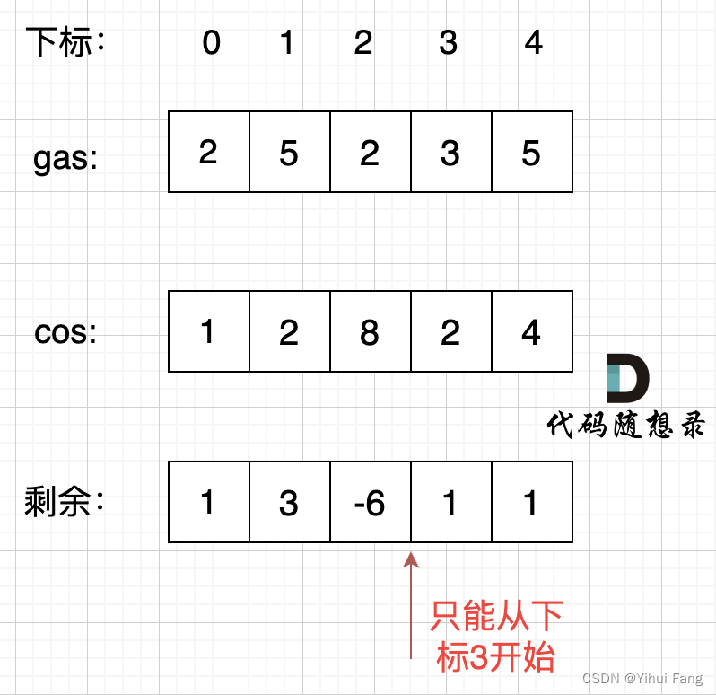 代码学习记录27---贪心算法