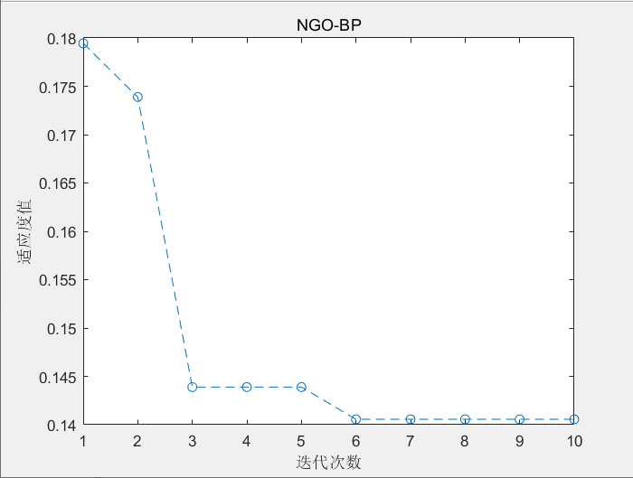 【机器学习】基于北方苍鹰算法优化的BP神经网络分类预测（NGO-BP）