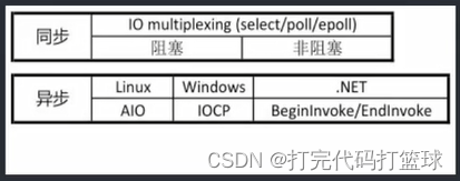 各操作系统的特殊API