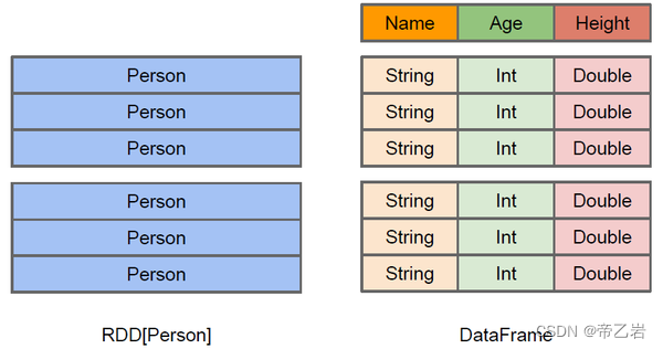 spark第三篇sql