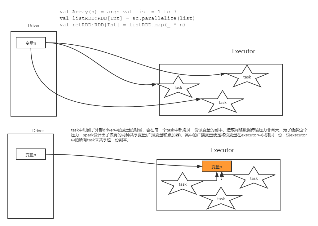 Spark持久化、broadcast广播变量和accumulator累加器