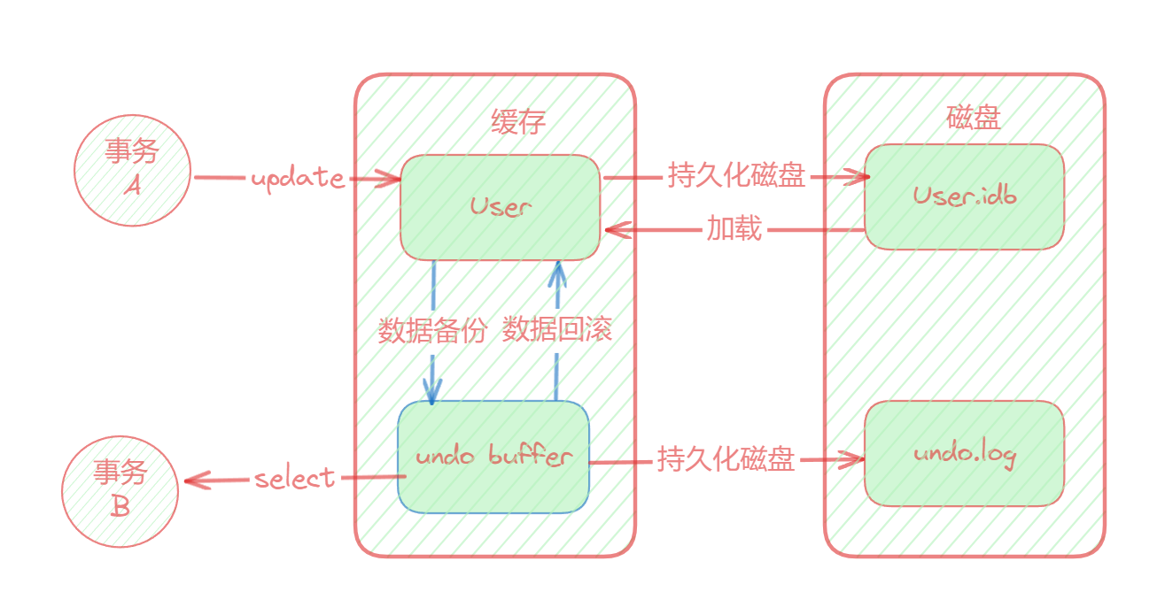 谈谈Redo Log和Undo Log