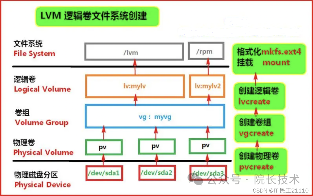 生产环境LVM磁盘扩容