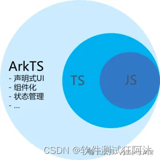 【<span style='color:red;'>零</span><span style='color:red;'>基础</span>学鸿蒙】ArkTS<span style='color:red;'>开发</span>语言<span style='color:red;'>介绍</span>