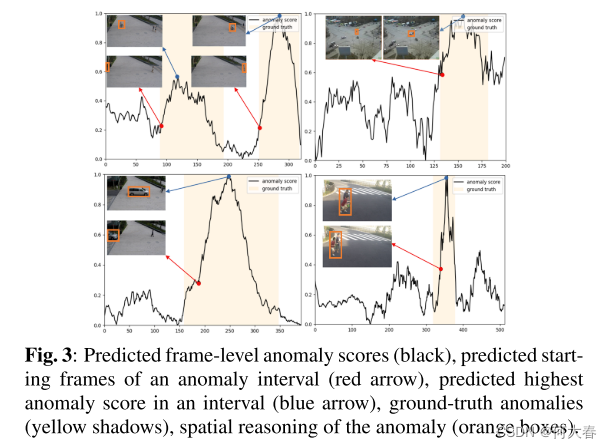 EXPLORING DIFFUSION MODELS FOR UNSUPERVISED VIDEO ANOMALY DETECTION 论文阅读