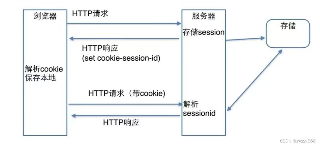 session和cookie理解