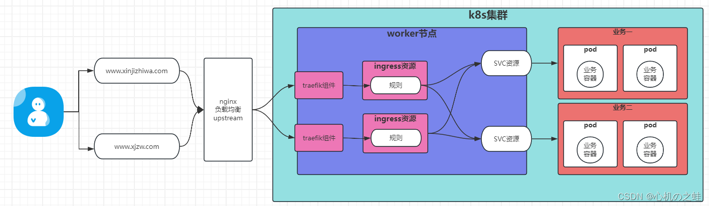 30-k8s集群的七层代理-ingress资源（进阶知识）