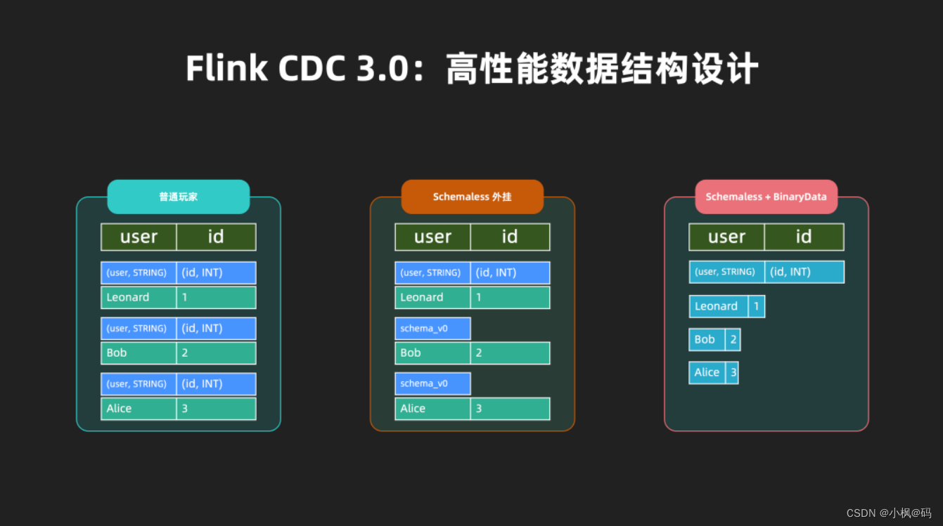 Flink CDC 3.0 详解