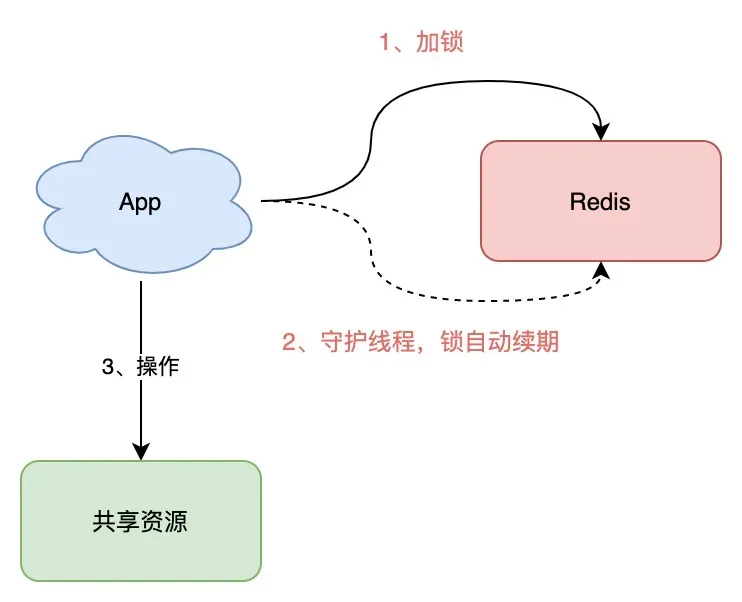 【简说八股】Redisson的守护线程是怎么实现的