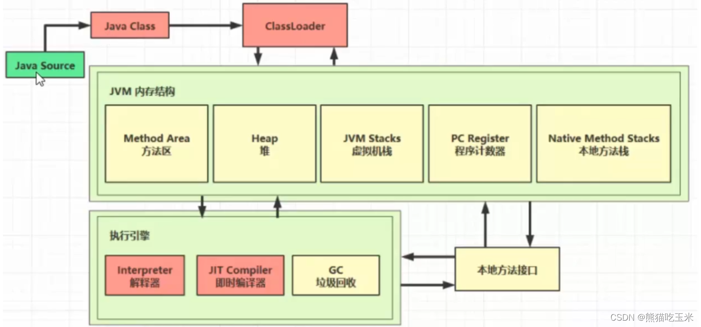 【<span style='color:red;'>JVM</span>】一篇通关<span style='color:red;'>JVM</span><span style='color:red;'>类</span><span style='color:red;'>加</span><span style='color:red;'>载</span><span style='color:red;'>与</span><span style='color:red;'>字节</span><span style='color:red;'>码</span><span style='color:red;'>技术</span>