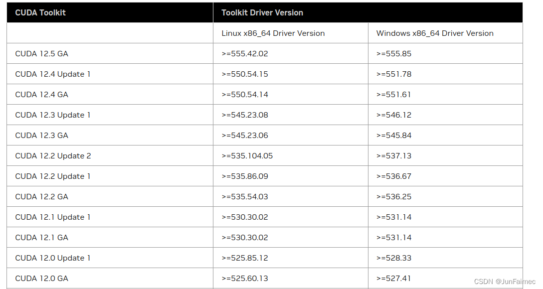 驱动和CUDA兼容版本表2